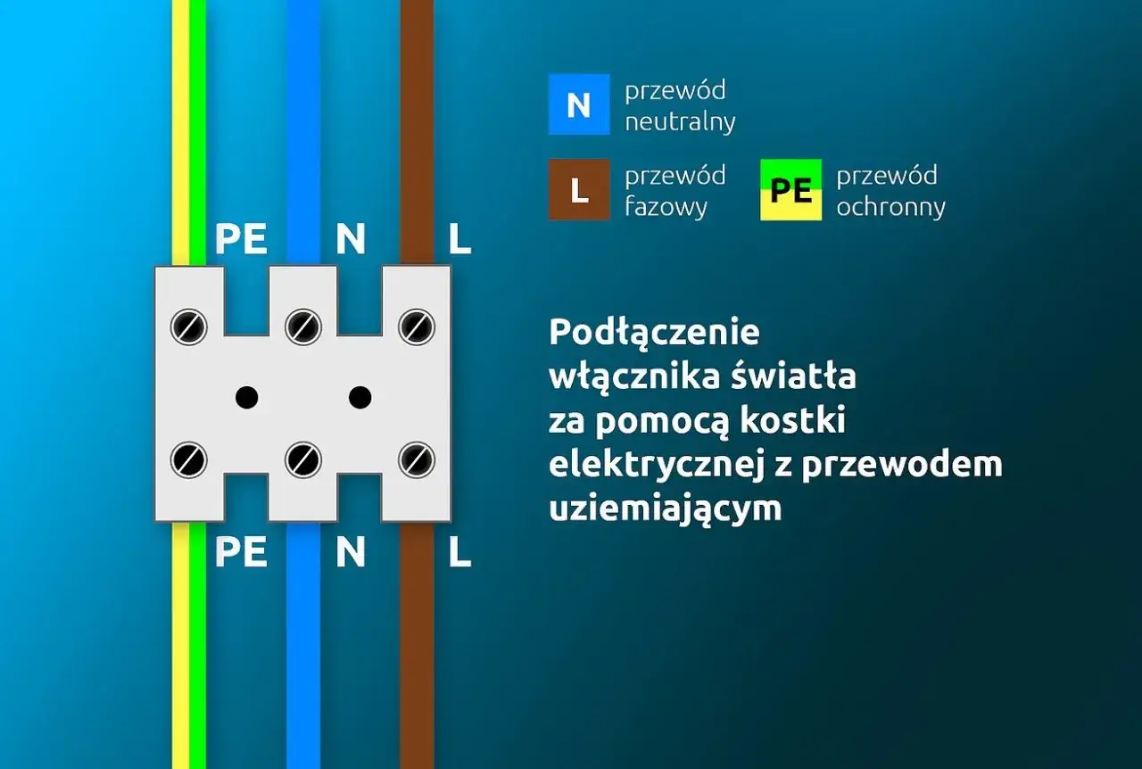 Kolory kabli elektrycznych w polskiej instalacji L N PE